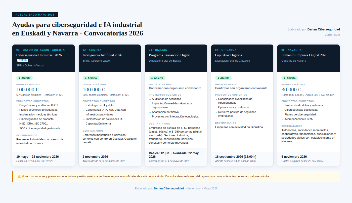 Ayudas ciberseguridad e IA en Euskadi y Navarra Mayo 2026