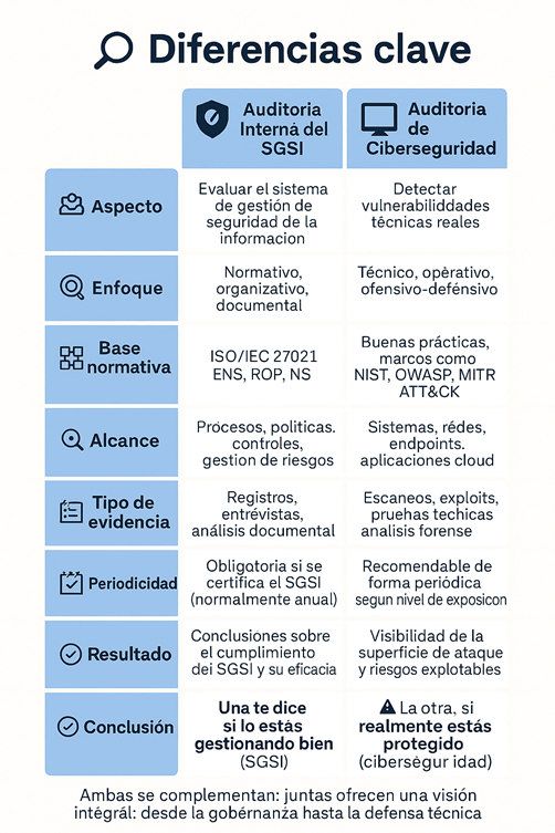 Diferencias clave